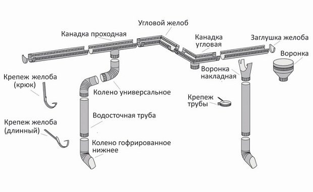 Méthodes de dispositif externe et interne de drain de toit plat