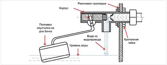 Pourquoi le bouton des toilettes ne coule pas complètement et vous devez le tenir pour le rincer complètement