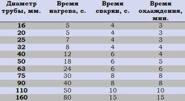 Température et temps de soudure des tuyaux en polypropylène: tableau