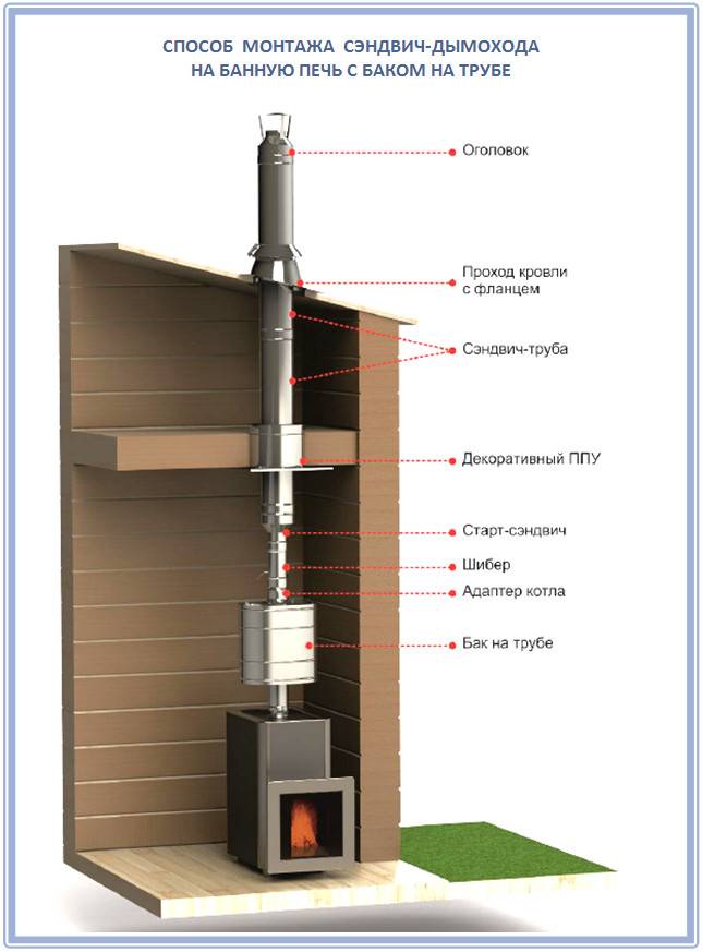 Isolation d'une cheminée extérieure d'un tube sandwich dans un caisson profilé métallique