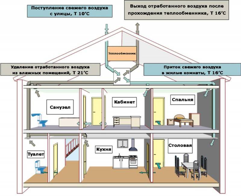 Comment faire de la ventilation dans le pays: les subtilités et les règles d'installation de la ventilation dans une maison de campagne