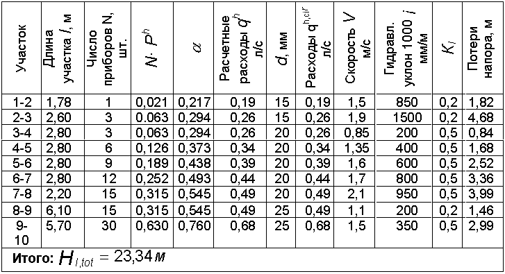 Calcul hydraulique du système de chauffage avec formules et exemples
