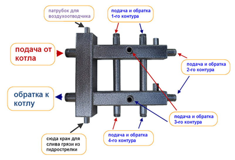 Conception et installation d'un système de chauffage à collecteur