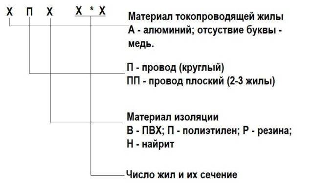 Types de câbles et fils et leur destination : description et classification + interprétation du marquage
