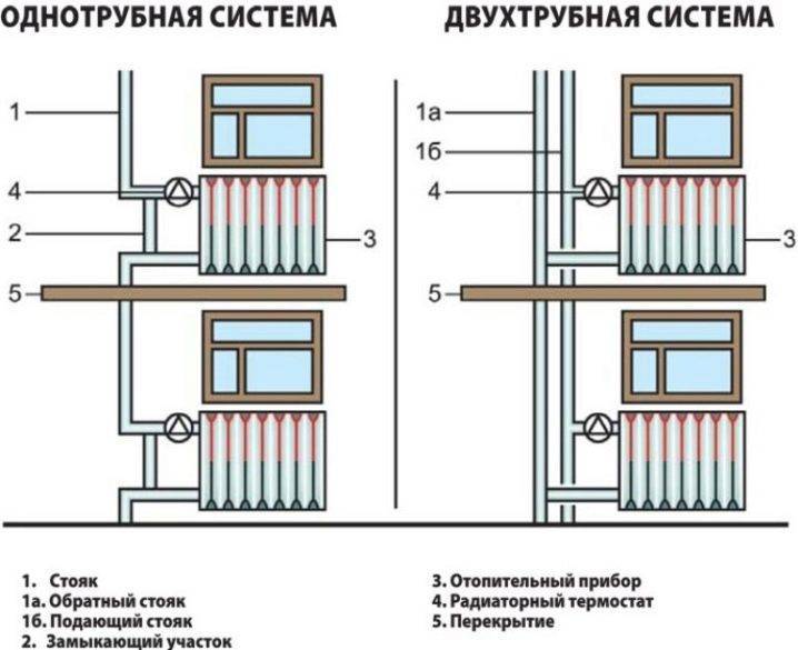 Schémas de connexion de batteries de chauffage dans une maison privée