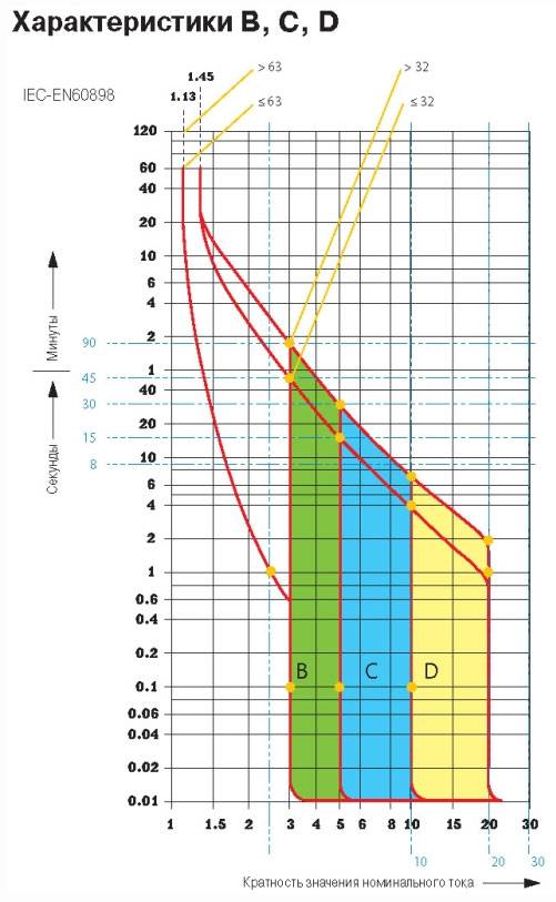 Choisir une machine automatique pour la puissance de charge, la section de câble et le courant: principes et formules de calcul