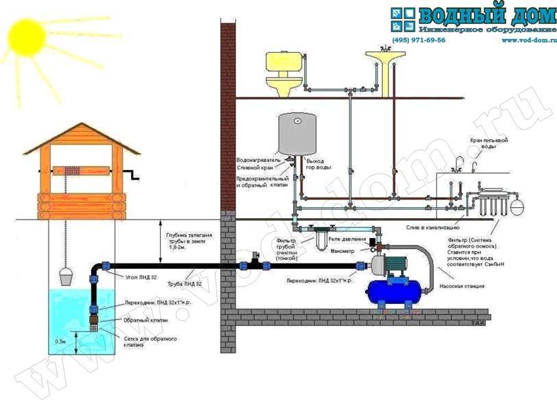 Comment choisir une station de pompage pour une maison privée