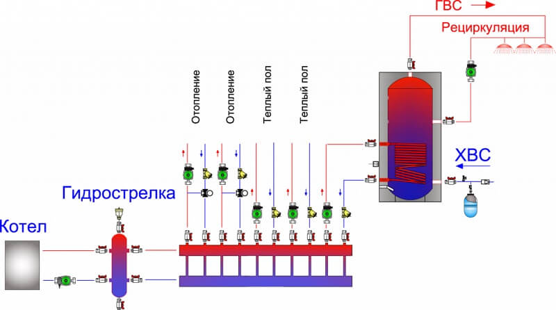 Flèche hydraulique pour le chauffage : principe de fonctionnement, objectif, conception | guide de chauffage