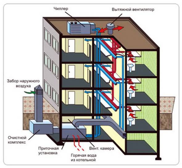 Schémas d'agencement des systèmes de ventilation dans un immeuble