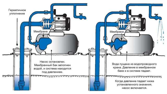 Accumulateur hydraulique pour systèmes d'alimentation en eau: objectif, dispositif, principe de fonctionnement et prix
