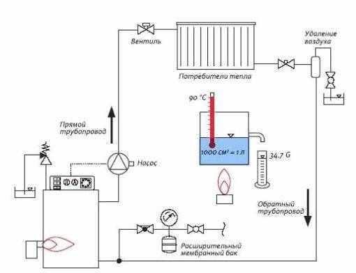 Chauffage de l'eau dans une maison privée - un aperçu des règles de construction d'un système de chaudière de haute qualité