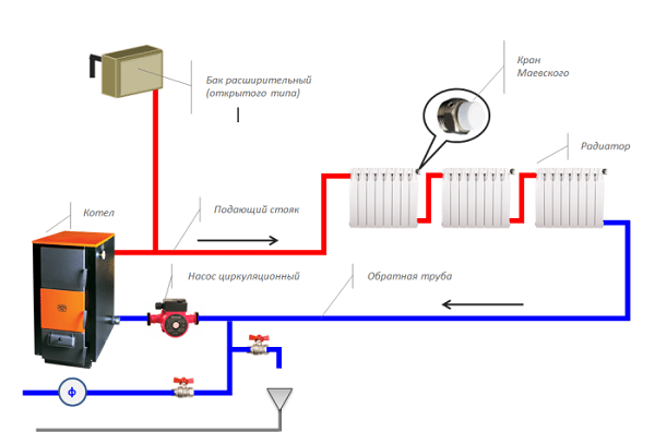 Pompe à eau pour le chauffage: types, spécifications et règles de sélection
