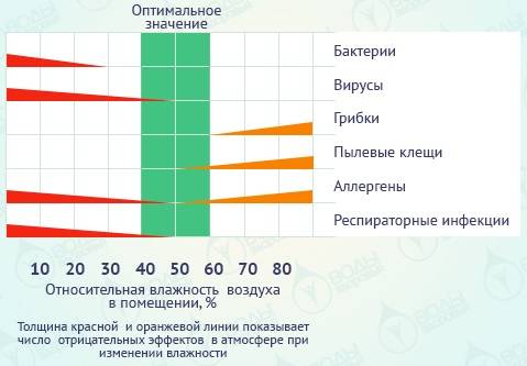 Comment maintenir une humidité normale dans l'appartement?