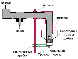 Pistolet thermique à huile usée à faire soi-même: instructions de fabrication étape par étape