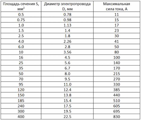 Calcul de section de câble | tableaux, formules et exemples