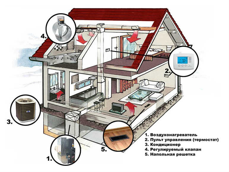 Chauffage à air dans une maison privée: une excellente solution