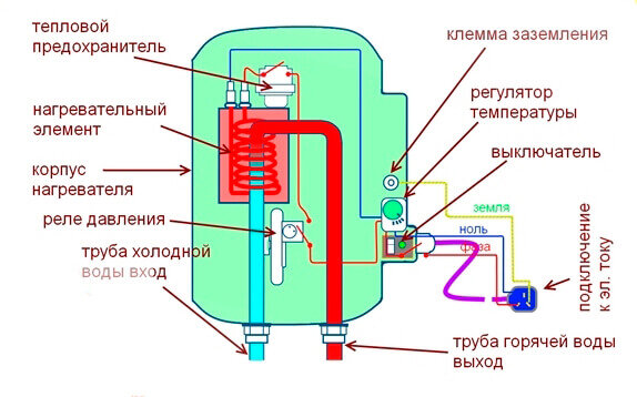 Le principe de fonctionnement d'un geyser: caractéristiques de l'appareil et fonctionnement d'un chauffe-eau à gaz