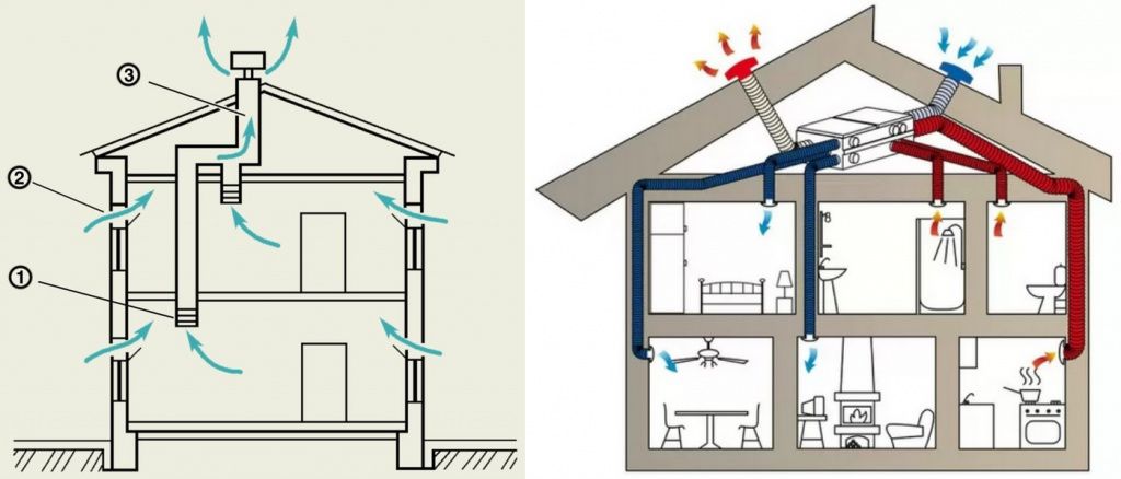 Ventilation d'alimentation et d'extraction: principe de fonctionnement et règles de construction