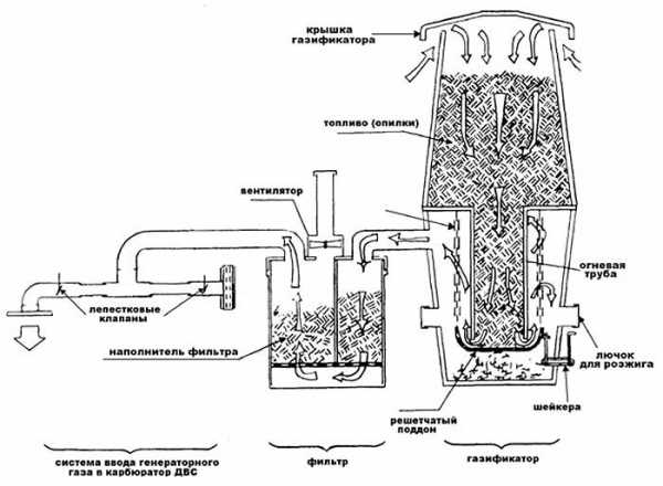 Comment fabriquer soi-même un générateur de gaz à bois: une description du processus et des conseils des maîtres