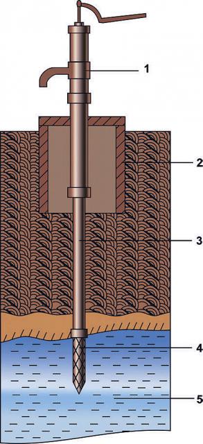 Forage manuel de puits d'eau : comment forer un puits manuellement