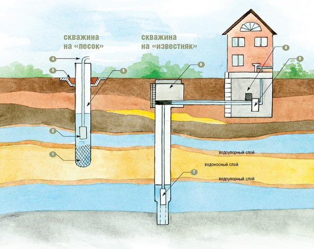 Comment forer un puits de vos propres mains: moyens de forage indépendant du budget