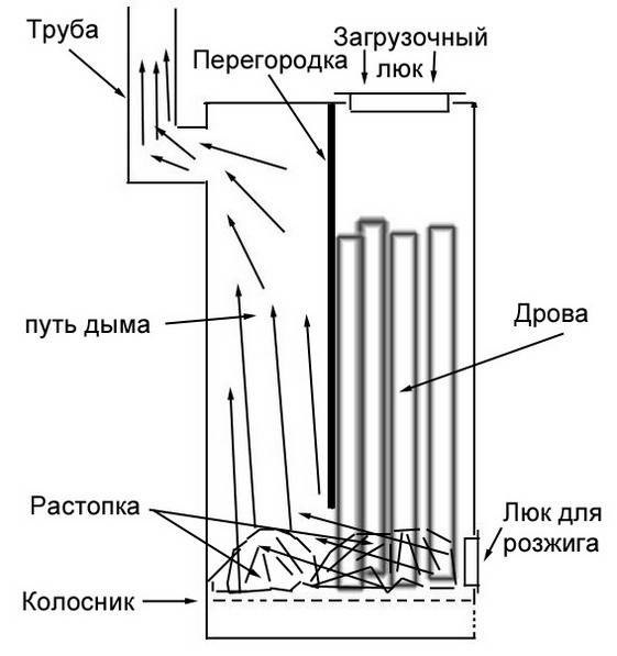 Four à pyrolyse à faire soi-même : dessins, schéma, instructions pas à pas et plus + vidéo