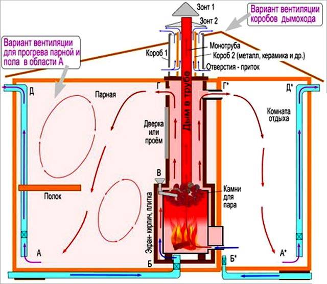 Ventilation Bastu dans le bain: avantages et inconvénients + instructions d'aménagement