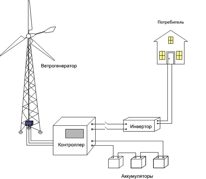 Le dispositif et le principe de fonctionnement de l'éolienne