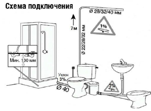 Sololift pour les égouts - comment c'est utile