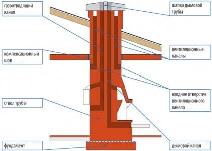 Cheminées métalliques pour fours - règles de sélection et d'installation