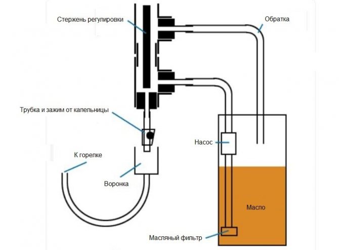 Cuisinière à gaz à faire soi-même: les meilleures options pour les carreaux faits maison à partir de matériaux improvisés