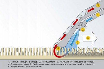 Comment fonctionne un aspirateur: caractéristiques de conception et de fonctionnement de différents types d'aspirateurs