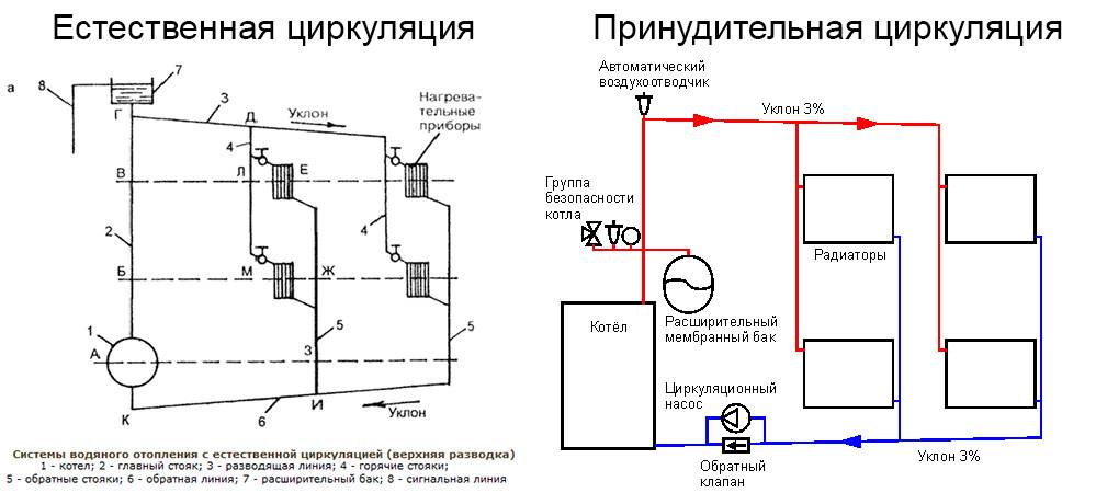 Circuit de chauffage pompe : circulation forcée du liquide de refroidissement | chauffage maison et appartement