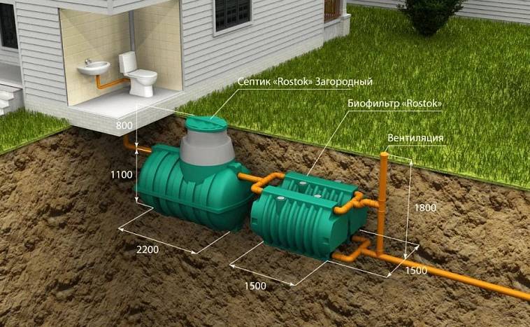 Comment choisir une fosse septique pour une maison privée: types et classement des meilleurs fabricants