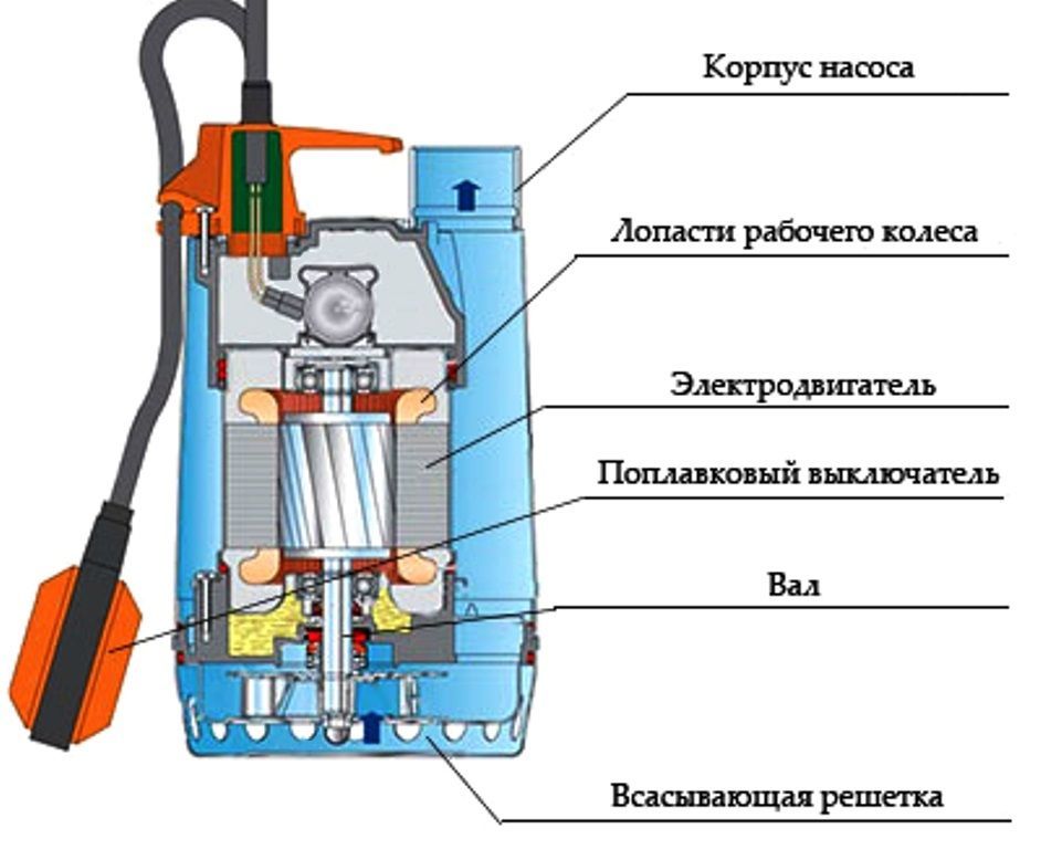 Choisir une pompe submersible pour pomper l'eau contaminée d'un sol plat à sec