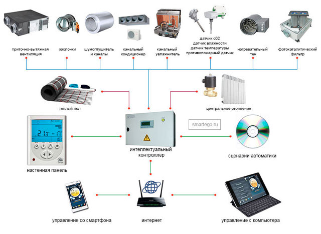 Climatisation pour maisons et appartements : dispositif et avantages du système + subtilités de choix et d'installation
