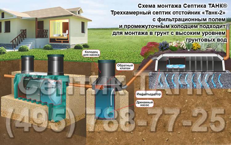 Quel type de fondation est nécessaire pour une maison privée si la nappe phréatique est proche?