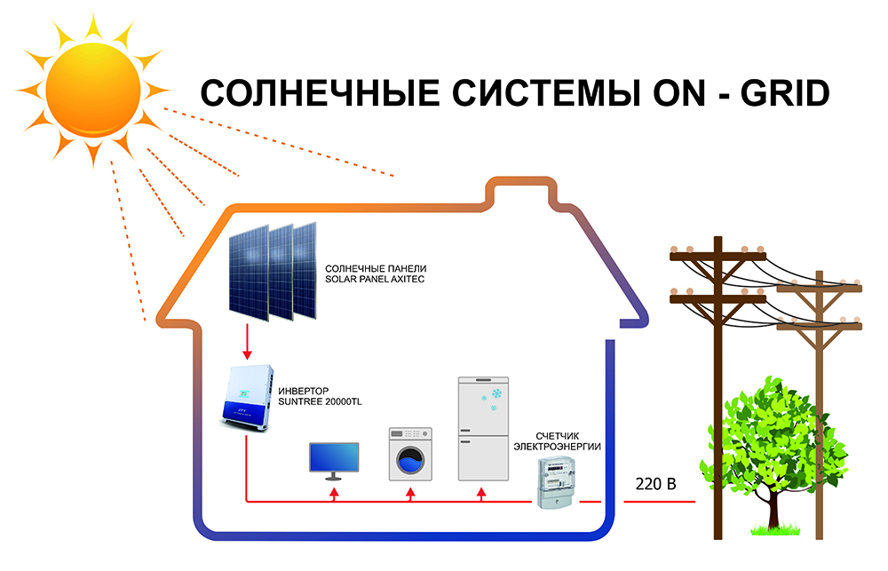 Panneaux solaires pour le chauffage domestique: types, principe de fonctionnement, instructions d'installation