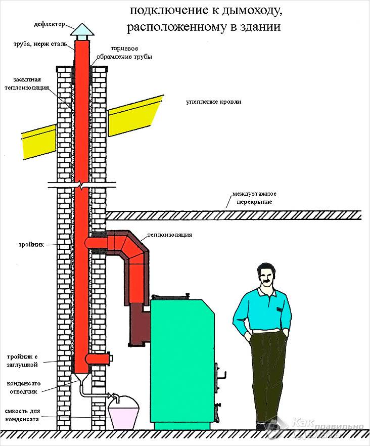 Pose de cheminée en brique à faire soi-même: comment disposer une cheminée, la taille du tuyau au-dessus du toit