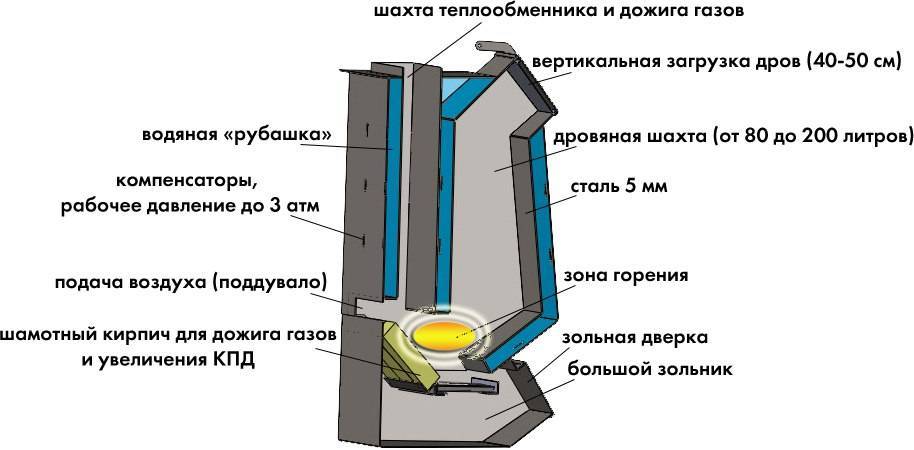 Poêles à combustion longue à faire soi-même - dessins pour la fabrication d'un poêle à bois, principe de fonctionnement, dispositif et montage étape par étape