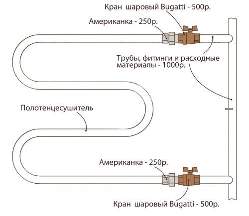 Installation et raccordement d'un sèche-serviettes - analyse de la technologie de travail