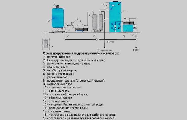 Sélection et installation d'un accumulateur hydraulique pour l'alimentation en eau