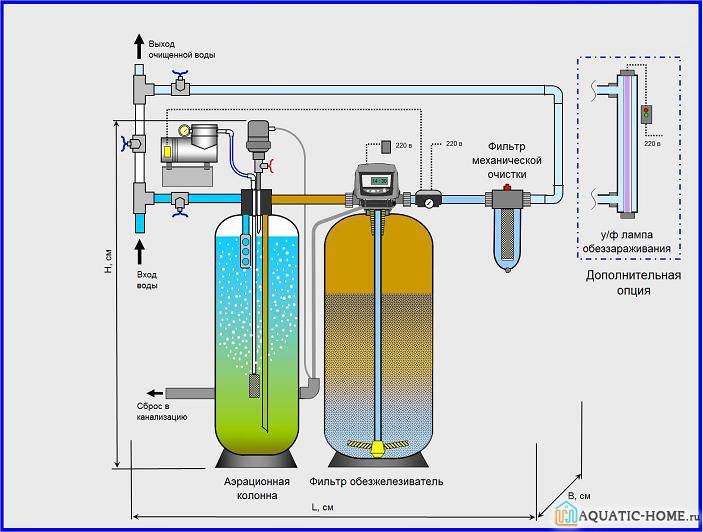 Comment se débarrasser du fer ferreux dans l'eau de puits ?