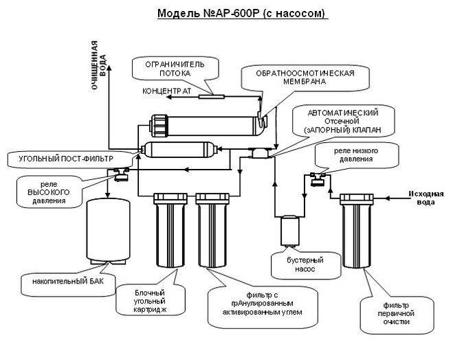 Installer un filtre à eau sous l'évier : le coût d'installation et le prix du matériel, où mettre et comment installer un système de nettoyage