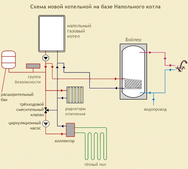 Installation d'une chaudière à gaz à faire soi-même: comment installer correctement et comment mettre à la terre une chaudière murale ou au sol - règles d'installation détaillées