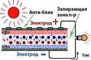 Schémas et méthodes de connexion des panneaux solaires: comment installer correctement un panneau solaire