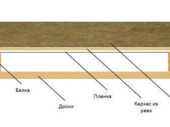 Isolation du plafond dans une maison privée en bois de l'intérieur et de l'extérieur: le choix du meilleur matériau et les nuances d'installation