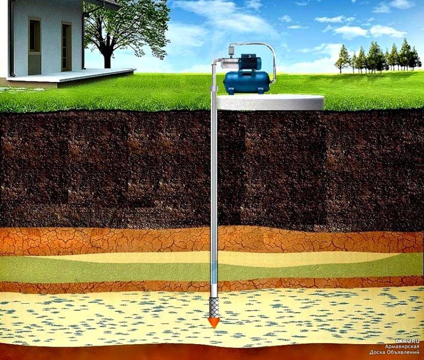 Quand et où est-il préférable de forer un puits sur le site - conseils utiles