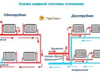 Chauffage à la vapeur dans une maison privée: principe de fonctionnement du système et analyse des schémas de mise en œuvre possibles