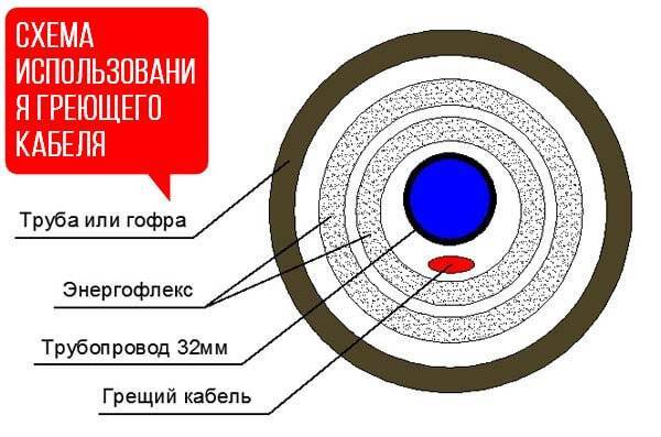 Isolation d'une alimentation en eau externe dans le sol - le choix d'une isolation thermique appropriée et son installation